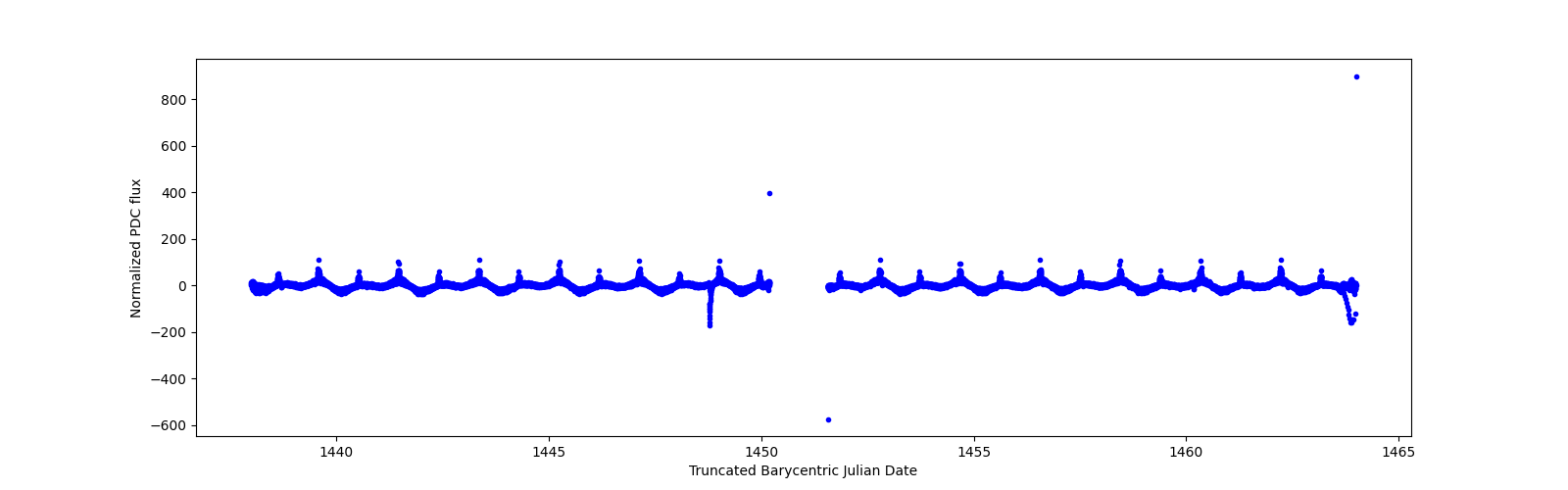 Timeseries plot