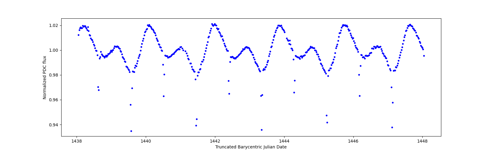 Zoomed-in timeseries plot