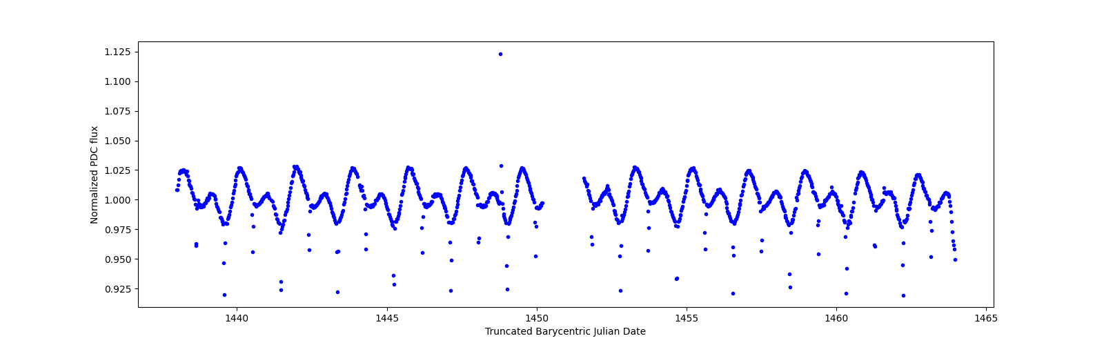 Timeseries plot