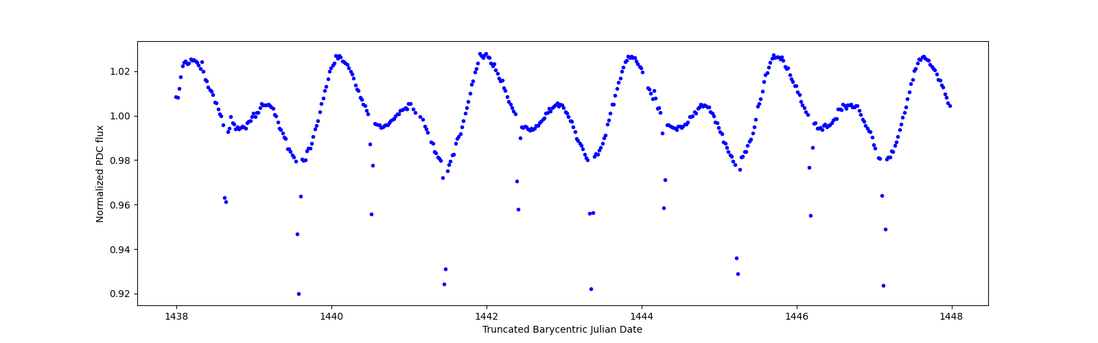Zoomed-in timeseries plot