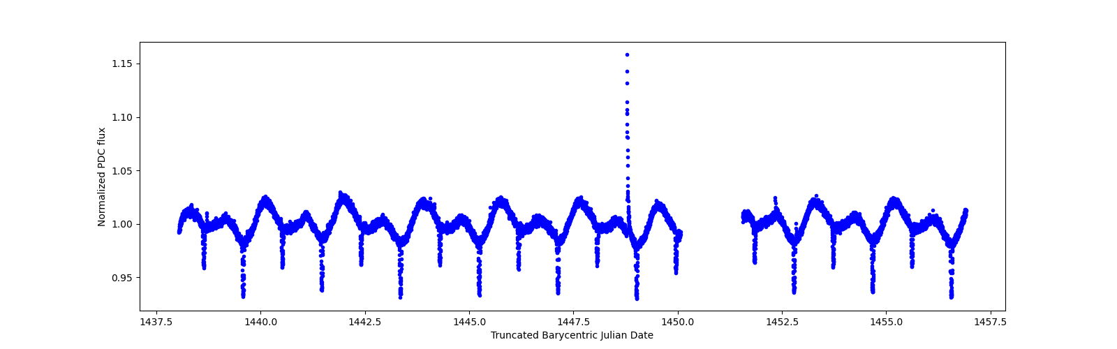 Zoomed-in timeseries plot