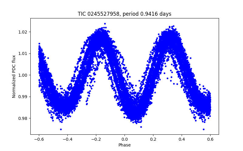 Phase plot