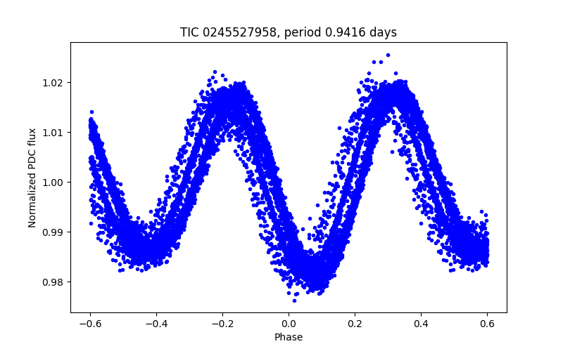 Phase plot