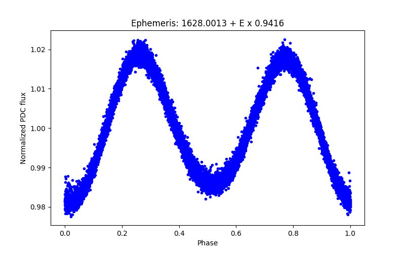 Phase plot