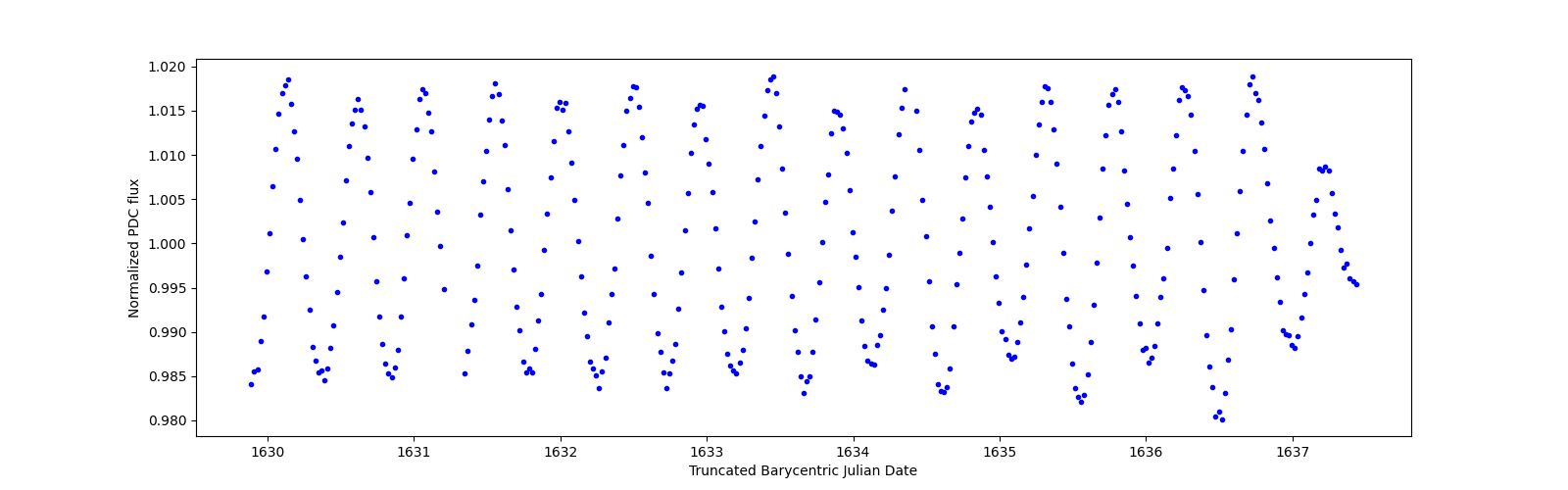 Zoomed-in timeseries plot
