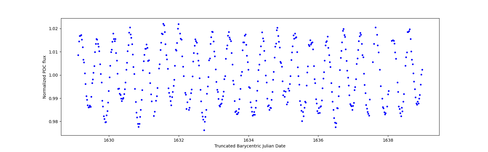 Zoomed-in timeseries plot