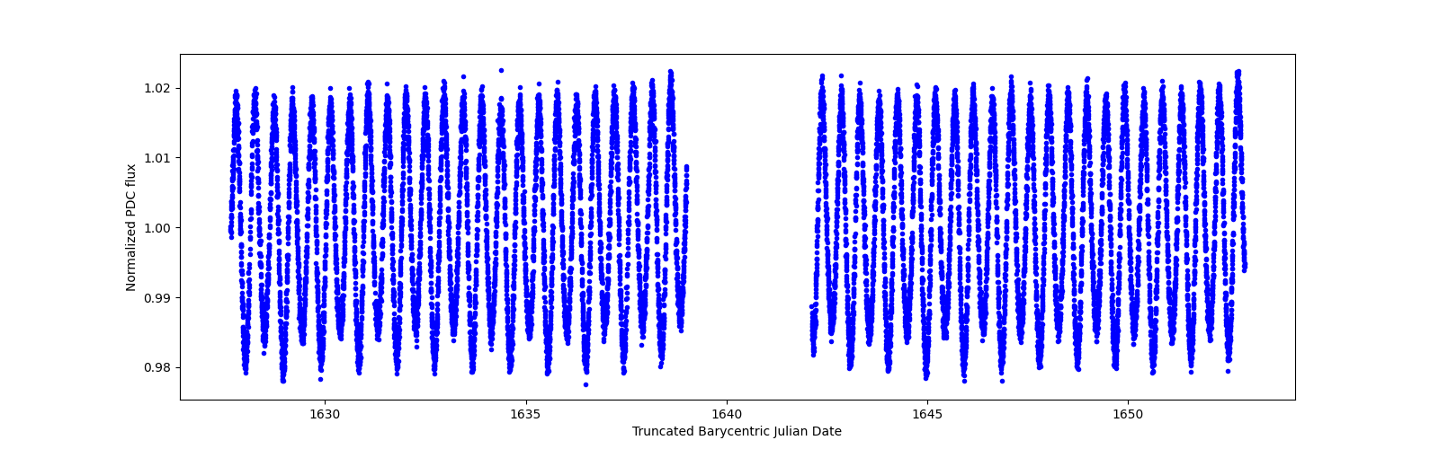 Timeseries plot