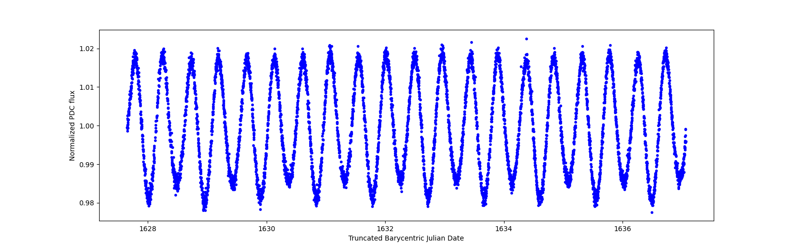 Zoomed-in timeseries plot