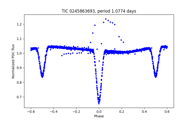 Phase plot