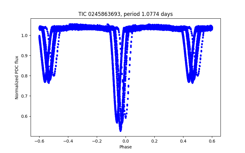 Phase plot