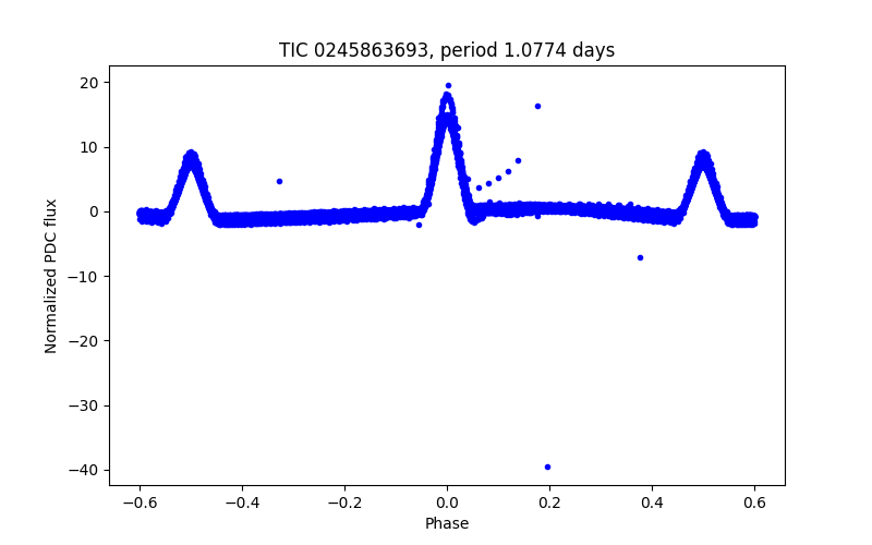 Phase plot