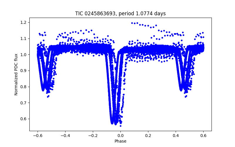 Phase plot