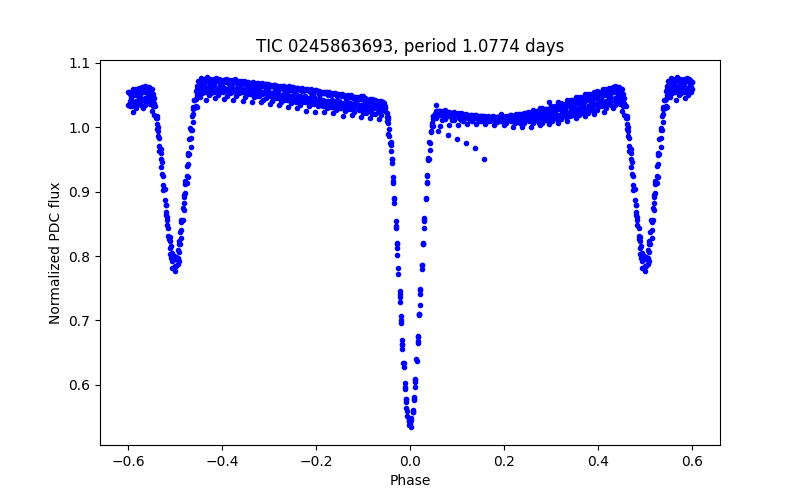 Phase plot