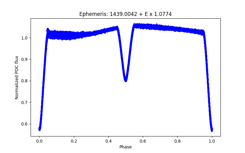 Phase plot