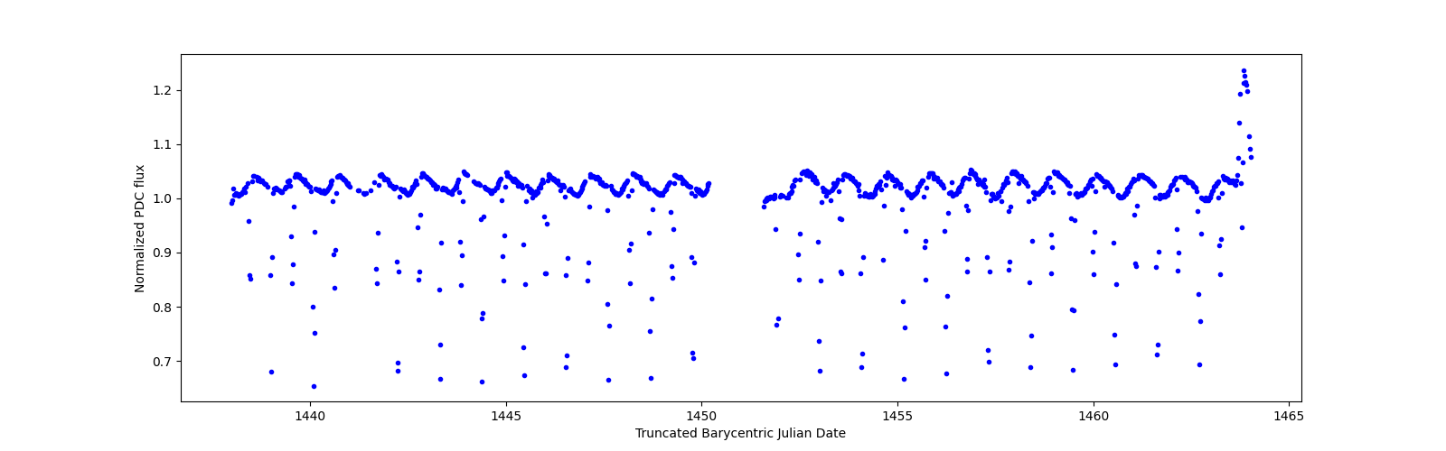 Timeseries plot