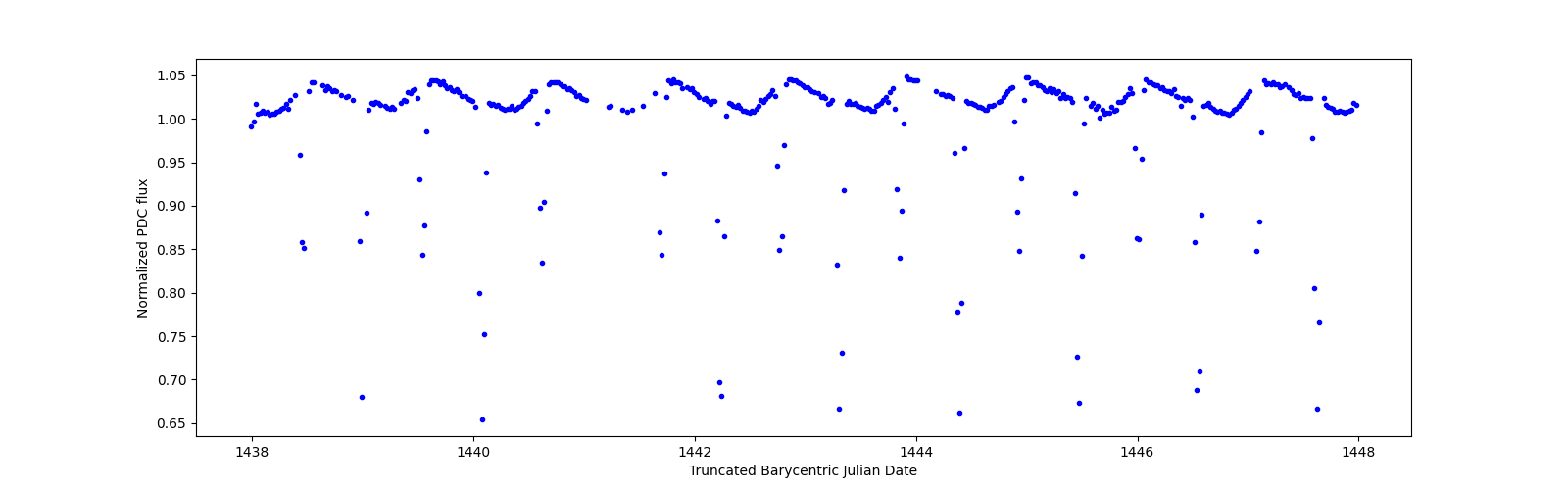 Zoomed-in timeseries plot