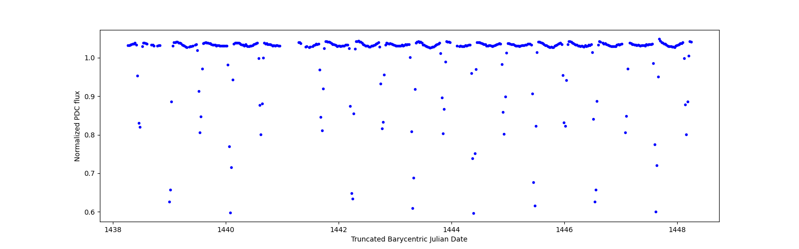 Zoomed-in timeseries plot