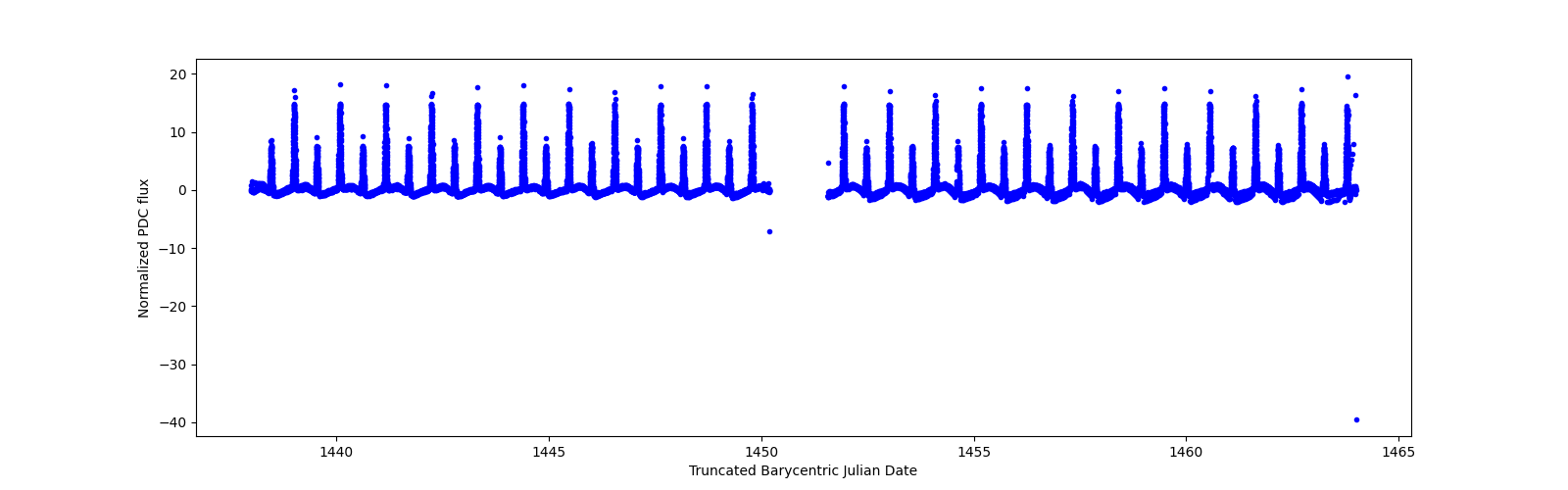 Timeseries plot
