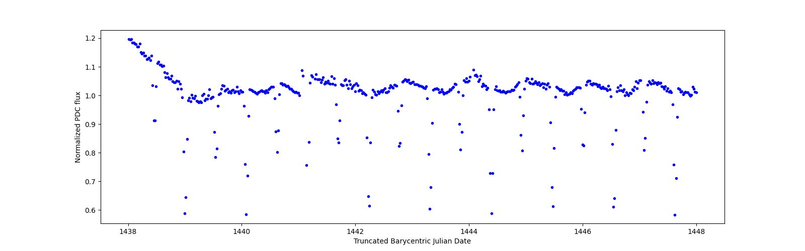 Zoomed-in timeseries plot