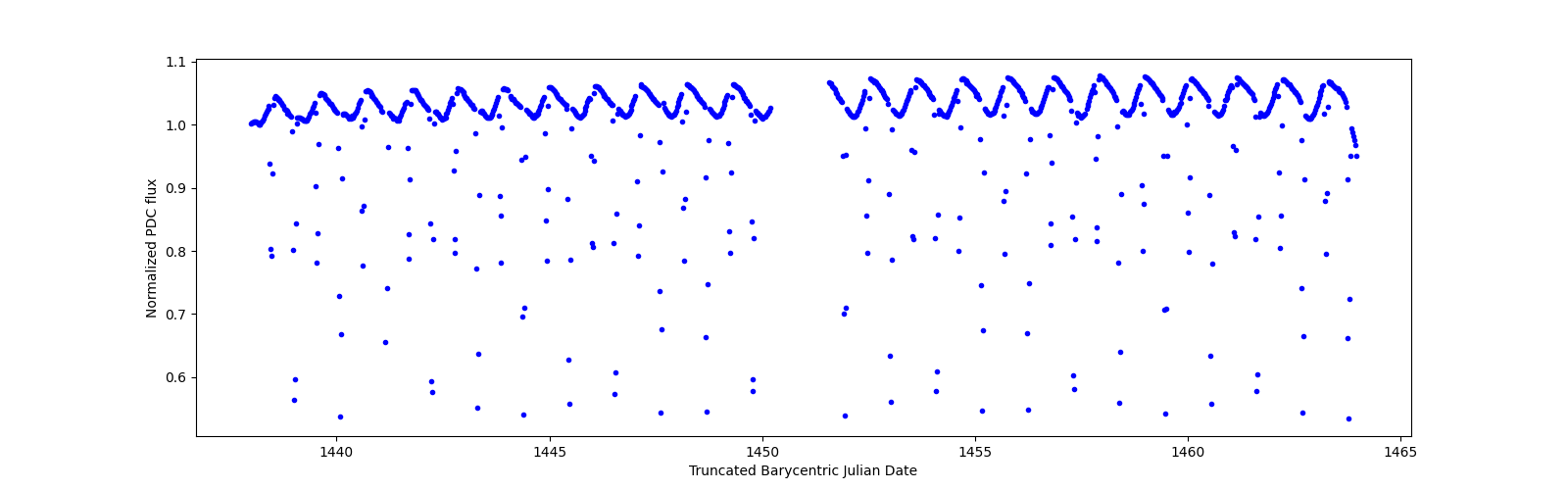 Timeseries plot