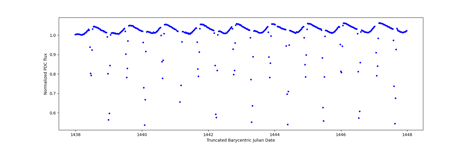 Zoomed-in timeseries plot