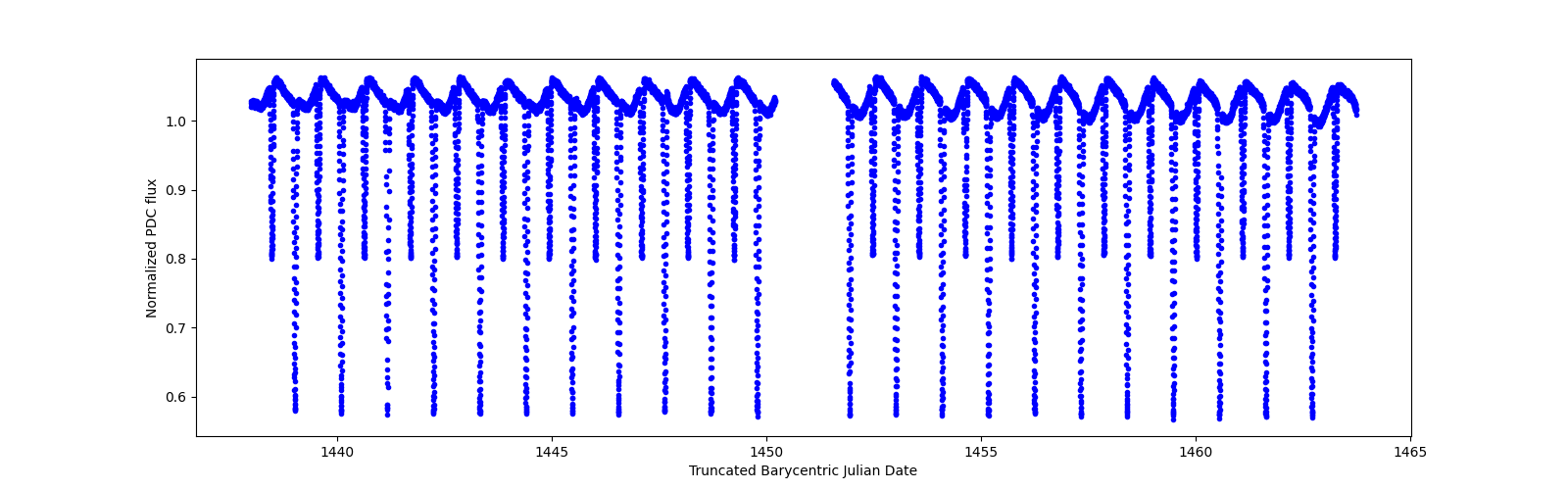 Timeseries plot