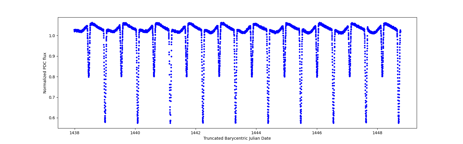 Zoomed-in timeseries plot