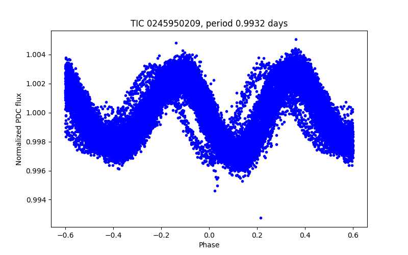 Phase plot