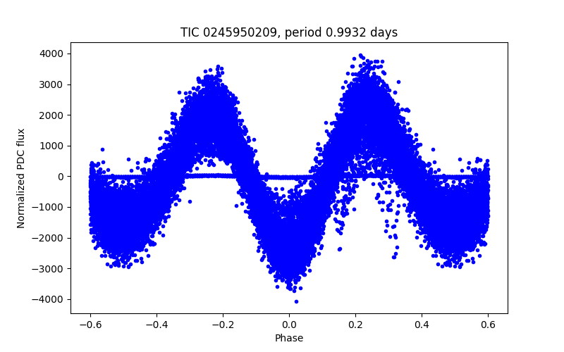 Phase plot