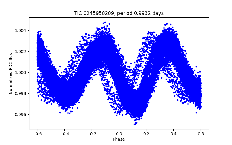 Phase plot