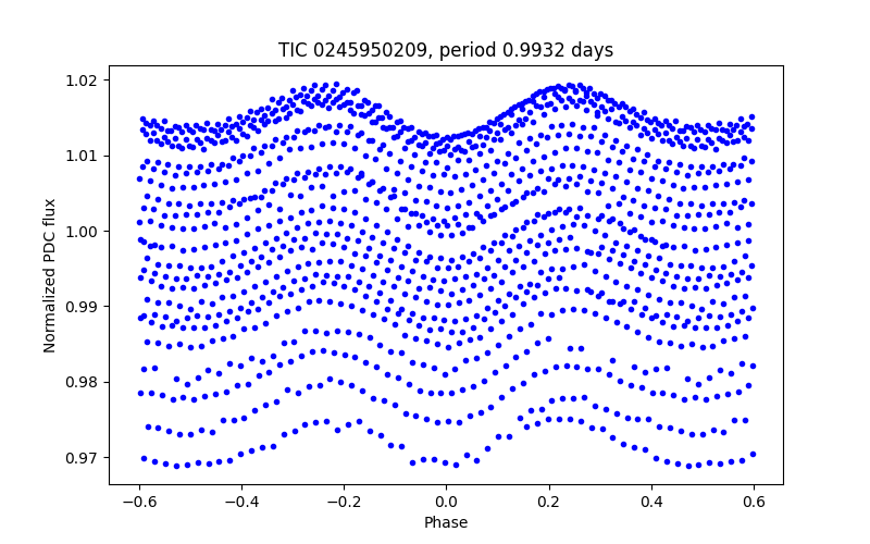 Phase plot