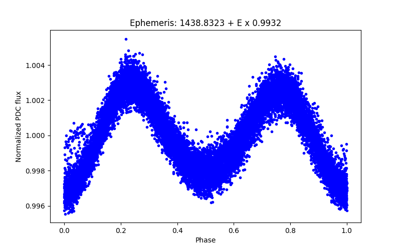 Phase plot