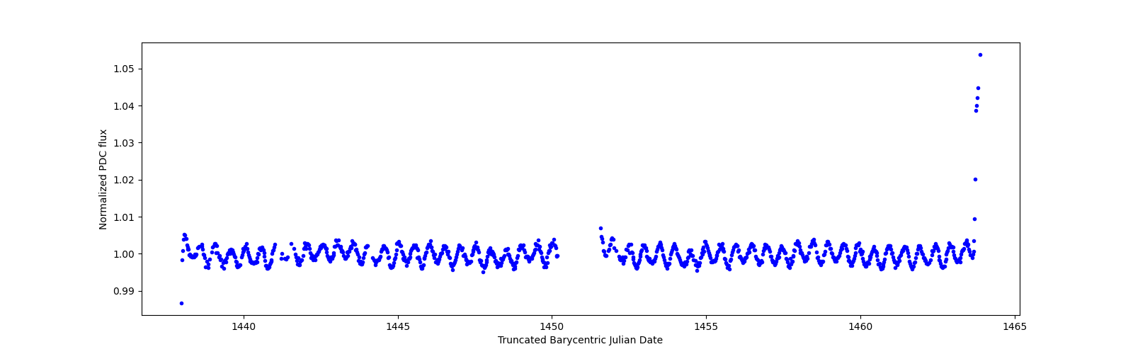 Timeseries plot