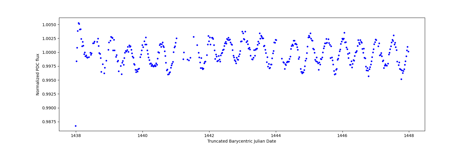 Zoomed-in timeseries plot
