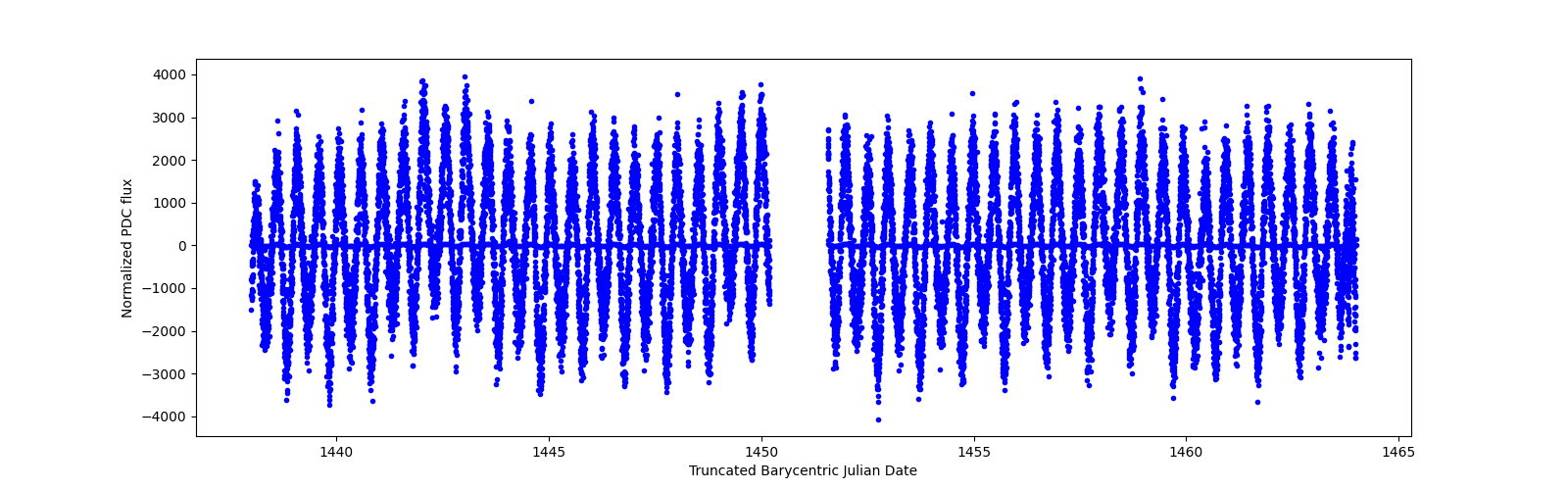Timeseries plot