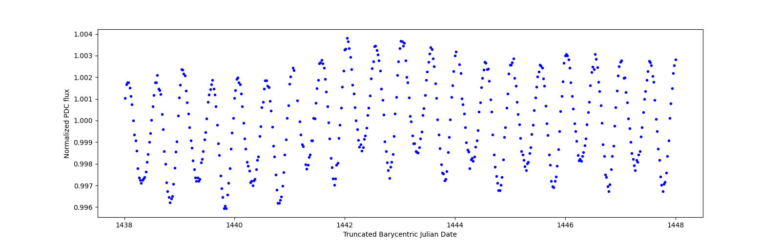 Zoomed-in timeseries plot