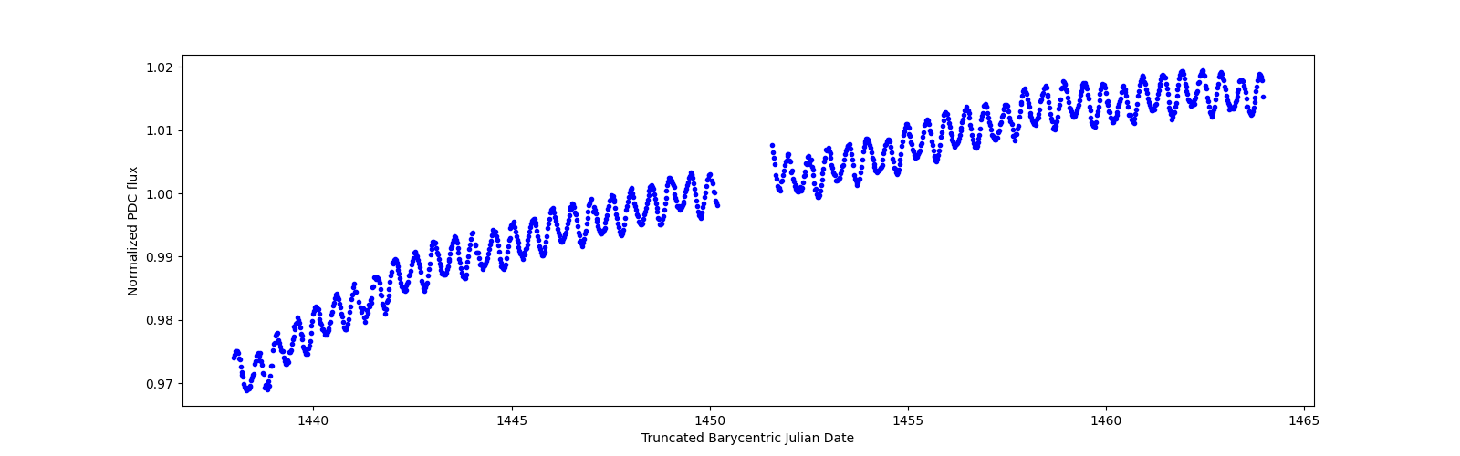 Timeseries plot