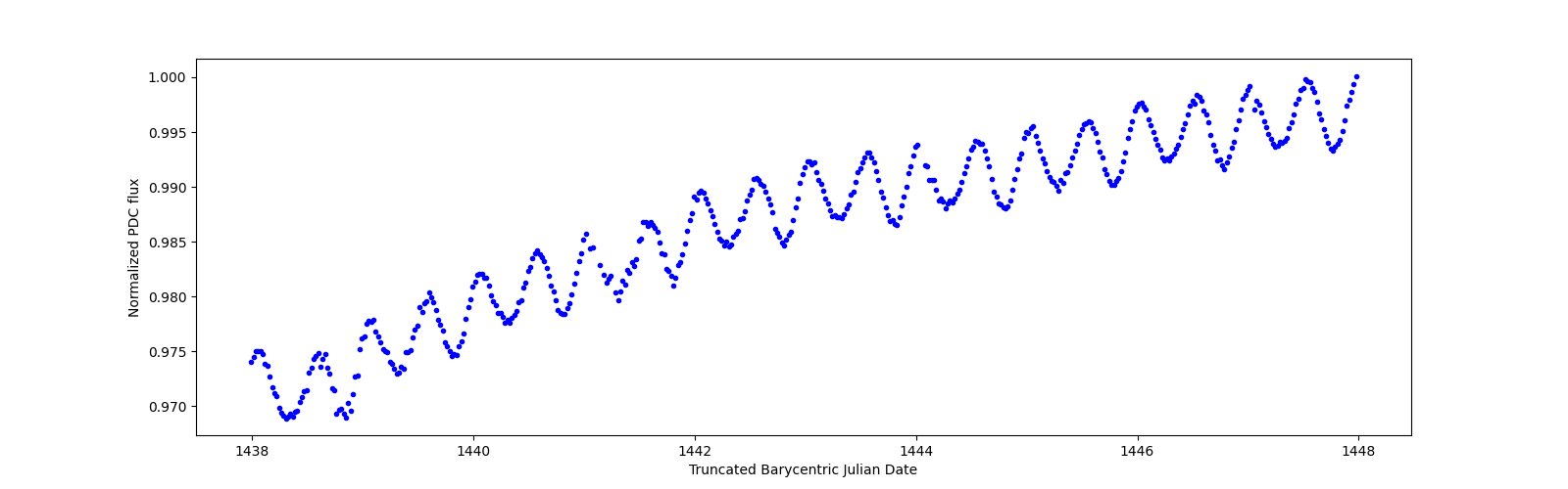 Zoomed-in timeseries plot