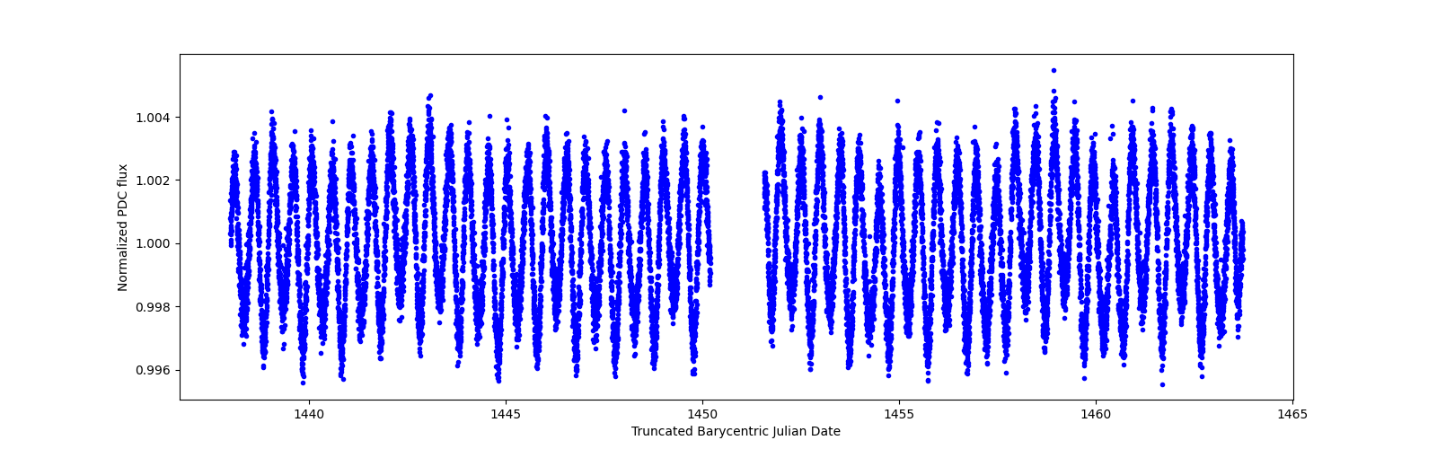 Timeseries plot