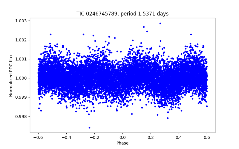 Phase plot