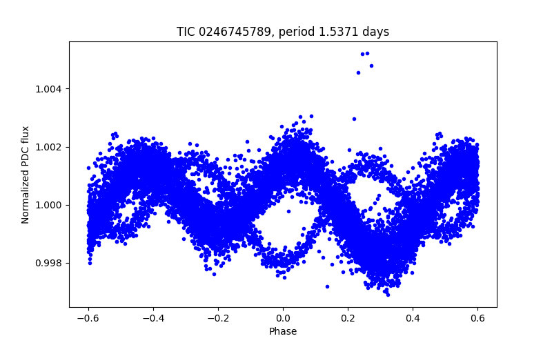 Phase plot