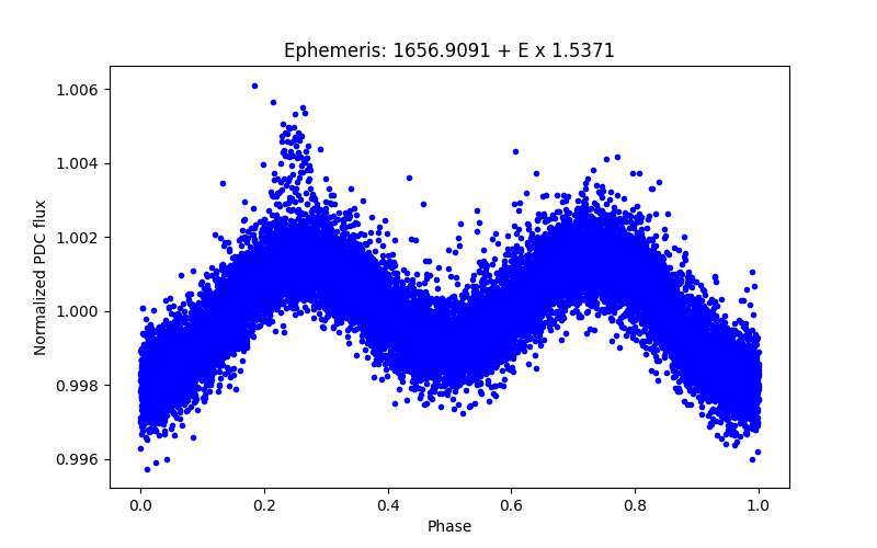 Phase plot