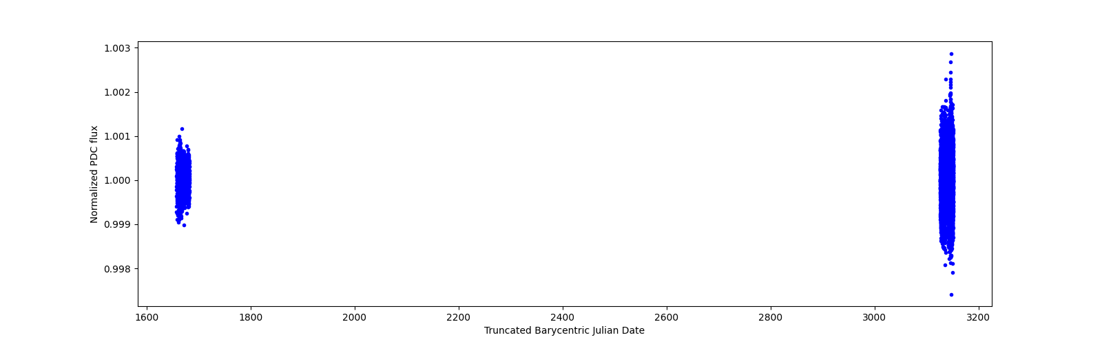 Timeseries plot