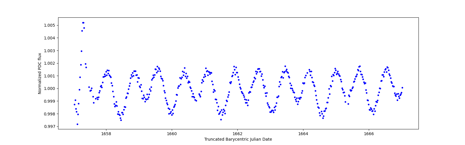 Zoomed-in timeseries plot