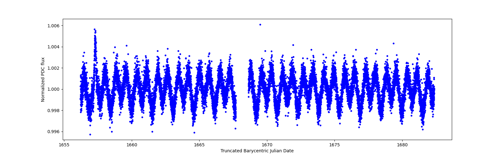 Timeseries plot