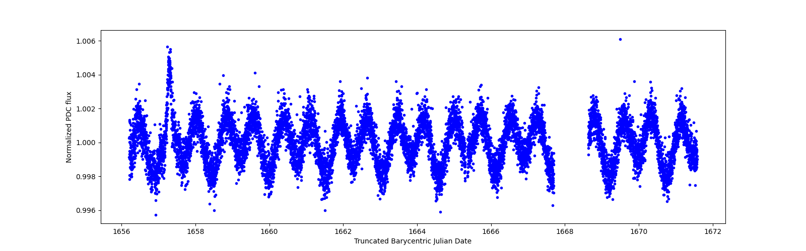 Zoomed-in timeseries plot