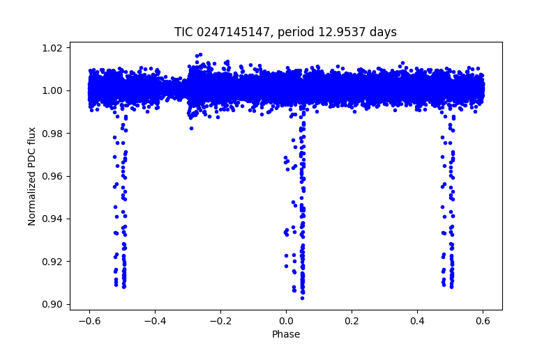 Phase plot