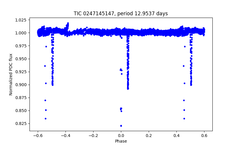 Phase plot