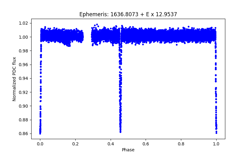 Phase plot