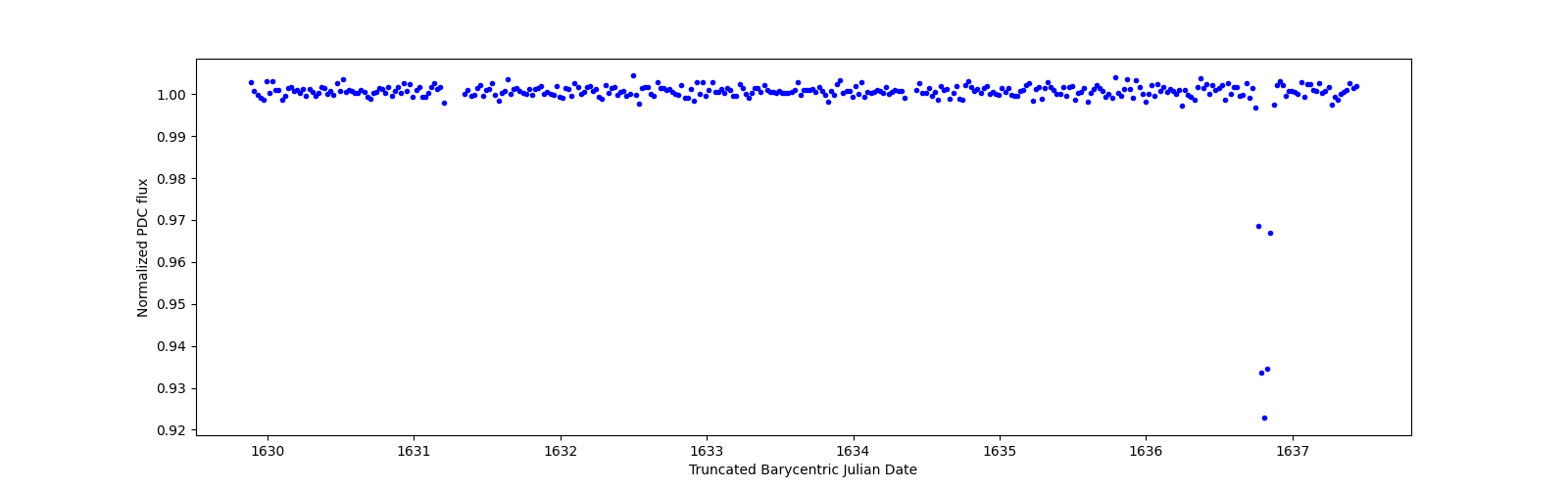 Zoomed-in timeseries plot